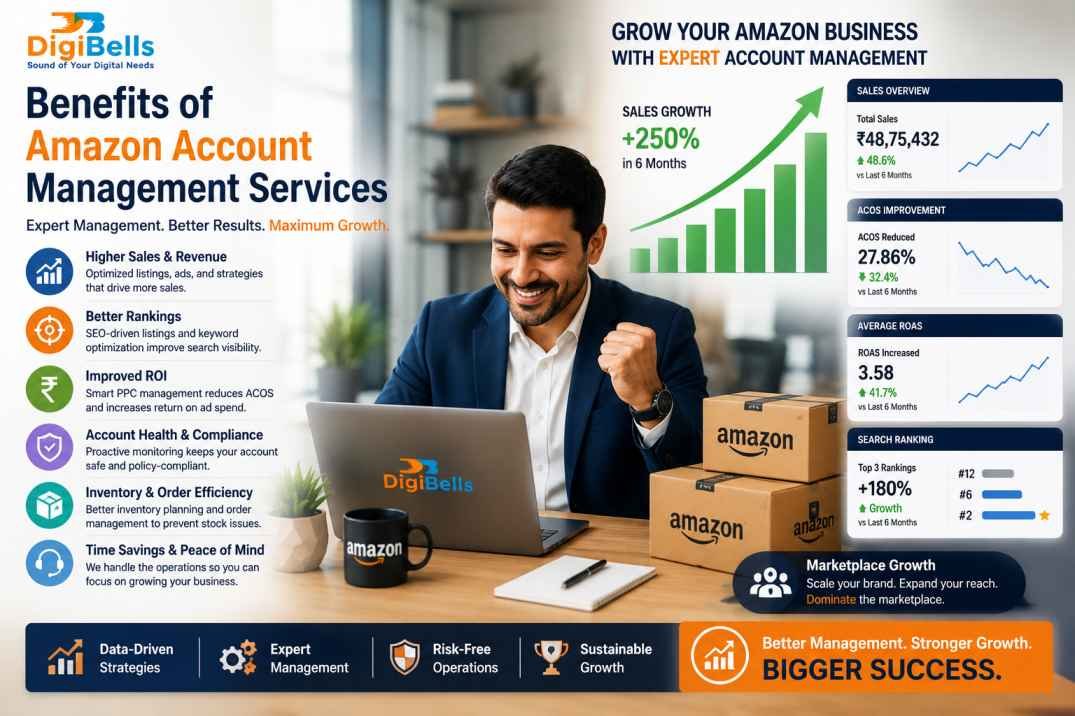 Benefits of Amazon Account Management Services showing improved sales growth, Amazon PPC optimization, account health management, inventory planning, SEO, and business performance by DigiBells.